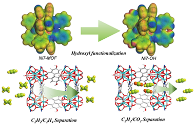 Hydroxyl-functionalized Ni7-cluster-based MOF for cost-effective acetylene separation 2026.100926